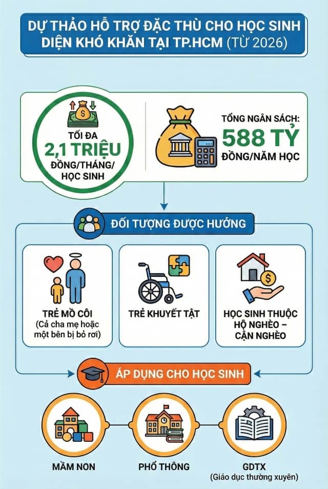 Ai sẽ được nhận mức hỗ trợ 2,1 triệu đồng/tháng từ năm 2026?