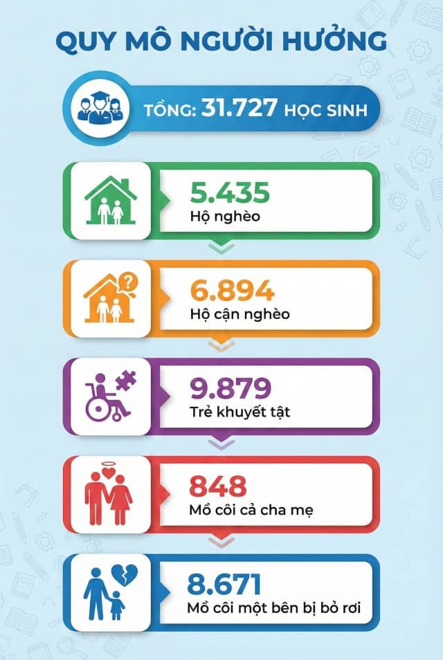 Ai sẽ được nhận mức hỗ trợ 2,1 triệu đồng/tháng từ năm 2026?