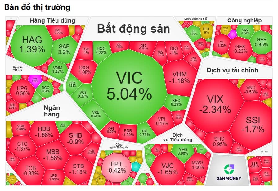 "Ngọn hải đăng" VIC nổi bật giữa "biển đỏ chứng khoán"