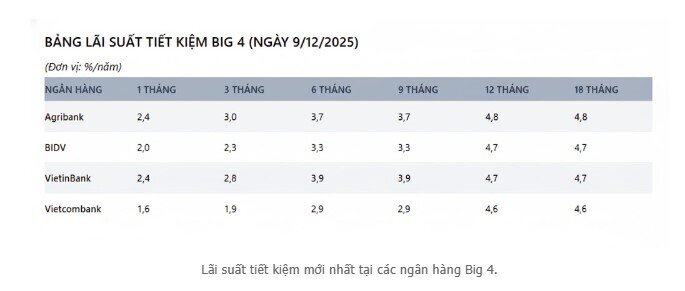 “So găng” lãi suất tiết kiệm mới nhất của Big 4