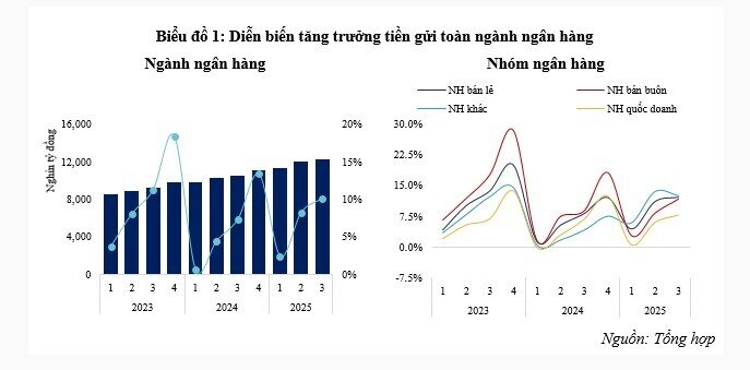 Những điều đáng lưu ý từ tốc độ tăng trưởng tiền gửi của các ngân hàng