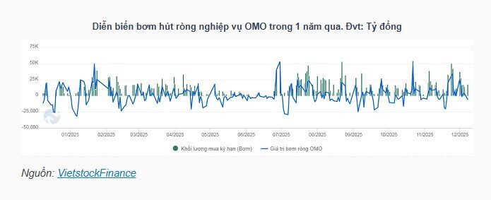 NHNN giữ chuỗi bơm ròng trên thị trường mở