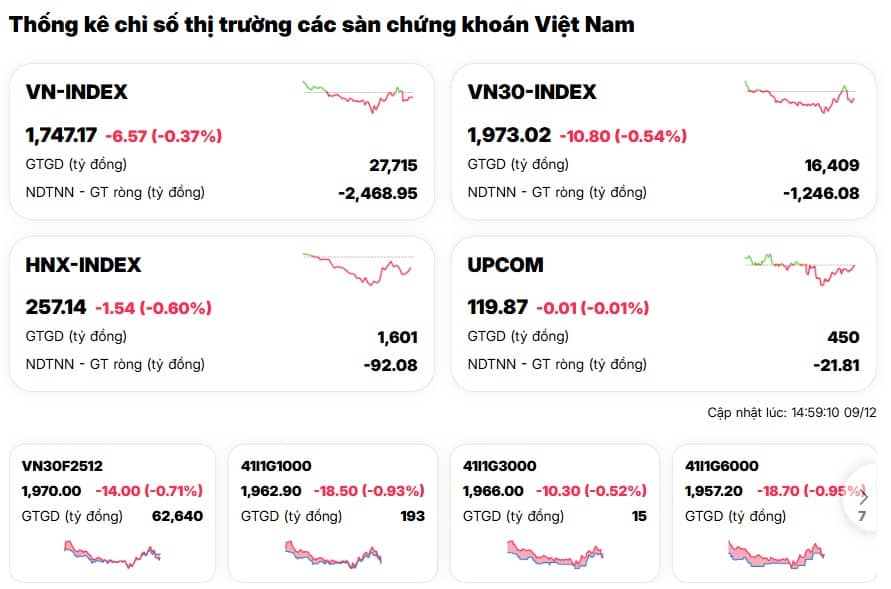 Một mình VIC không thể cứu nổi thị trường: Vì sao VN-Index vẫn giảm?