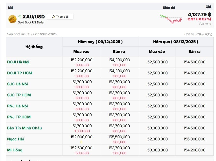 Giá vàng miếng trong nước giảm gần 1 triệu đồng