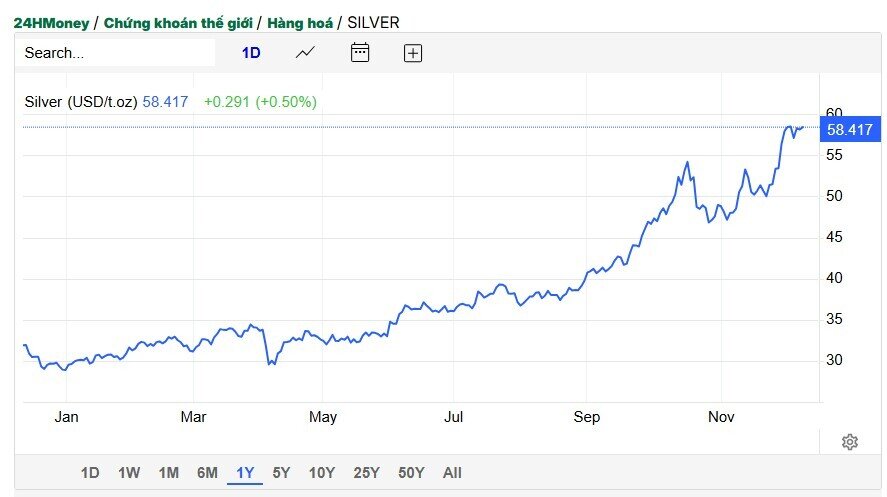 Nguồn cung hạn chế, bạc hướng tới đỉnh 100 USD/ounce