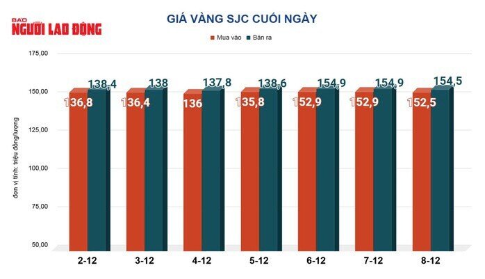 Giá vàng hôm nay 9-12: Vàng thế giới bị bán tháo