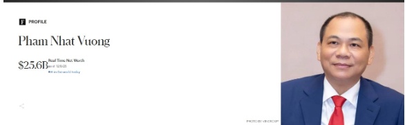 Choáng với tốc độ tăng tài sản: Phạm Nhật Vượng bỏ túi 1,5 tỷ USD chỉ trong 6 tiếng