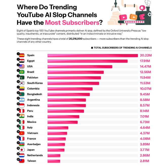 Việt Nam lọt top 10 quốc gia xem video "rác" AI nhiều nhất thế giới