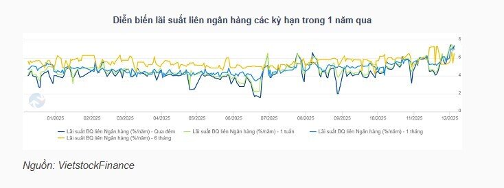 NHNN giữ chuỗi bơm ròng trên thị trường mở