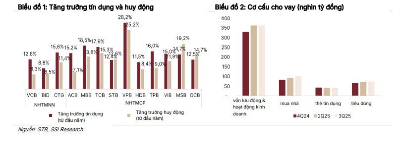 Sacombank (STB) có thể hoàn tất tái cơ cấu trong năm 2026, ước thu hồi 12.000 tỷ