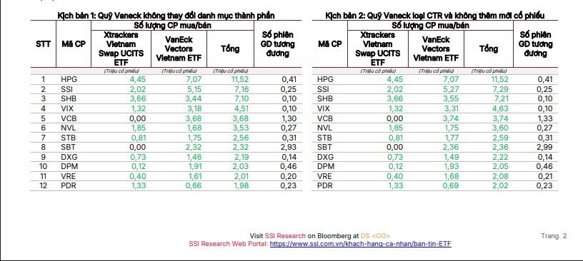 Hai ETF quy mô 24.500 tỷ đồng sẽ mua 11,5 triệu cổ phiếu HPG và bán ra 7,7 triệu VIC trong ít ngày tới