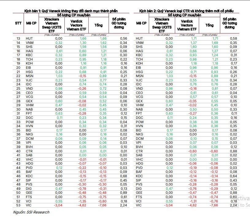 Hai ETF quy mô 24.500 tỷ đồng sẽ mua 11,5 triệu cổ phiếu HPG và bán ra 7,7 triệu VIC trong ít ngày tới