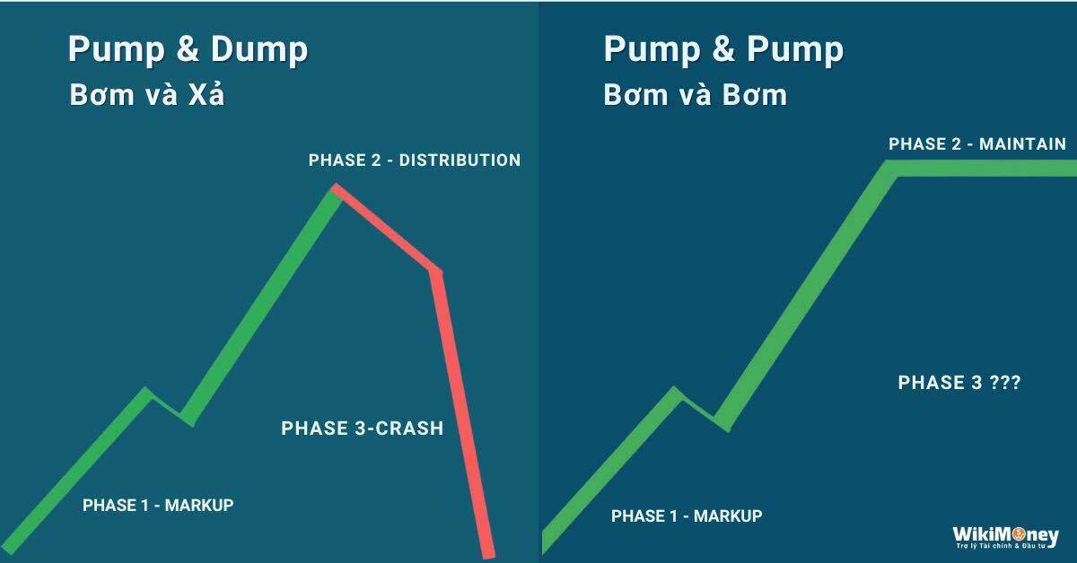 2 kiểu đẩy giá trong chứng khoán: "Bơm và xả" với "Bơm và bơm"