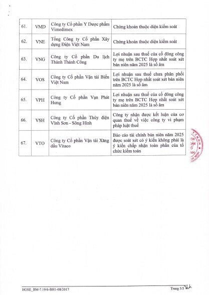 67 mã chứng khoán bị HoSE cắt margin