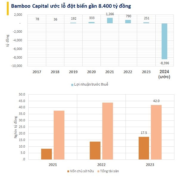 Bamboo Capital báo tin buồn: Ước lỗ 8.400 tỷ đồng sau loạt biến cố vì cựu lãnh đạo vướng lao lý