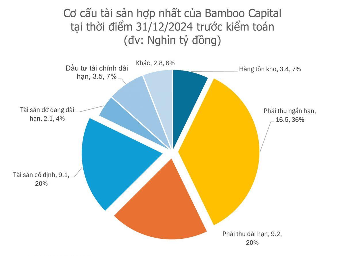Bamboo Capital báo tin buồn: Ước lỗ 8.400 tỷ đồng sau loạt biến cố vì cựu lãnh đạo vướng lao lý