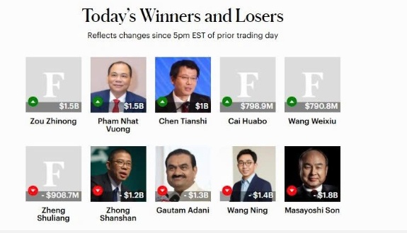 Choáng với tốc độ tăng tài sản: Phạm Nhật Vượng bỏ túi 1,5 tỷ USD chỉ trong 6 tiếng