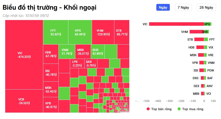 Khối ngoại bán ròng hơn 1000 tỷ trong chưa đầy 2 tiếng phiên sáng