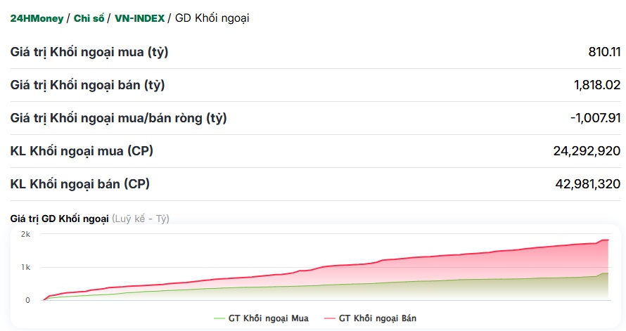 Khối ngoại bán ròng hơn 1000 tỷ trong chưa đầy 2 tiếng phiên sáng