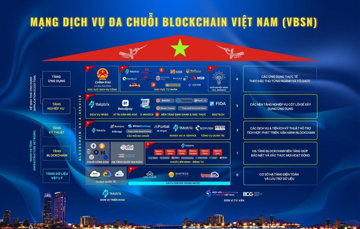 Mạng Blockchain Việt Nam: Chuyên gia trong nước đã nắm 100% công nghệ lõi