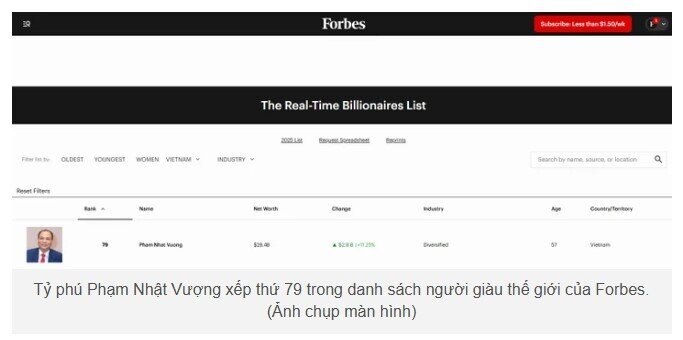 Tỷ phú Phạm Nhật Vượng tiến vào TOP 80 tỷ phú giàu nhất thế giới