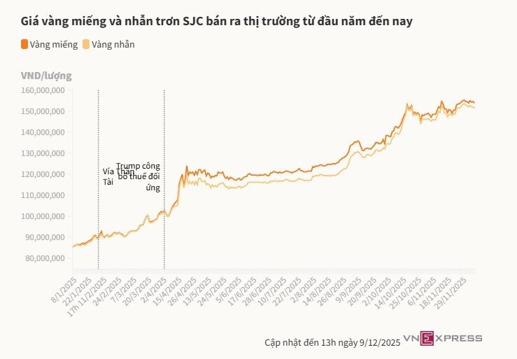 Giá vàng miếng trong nước giảm gần 1 triệu đồng