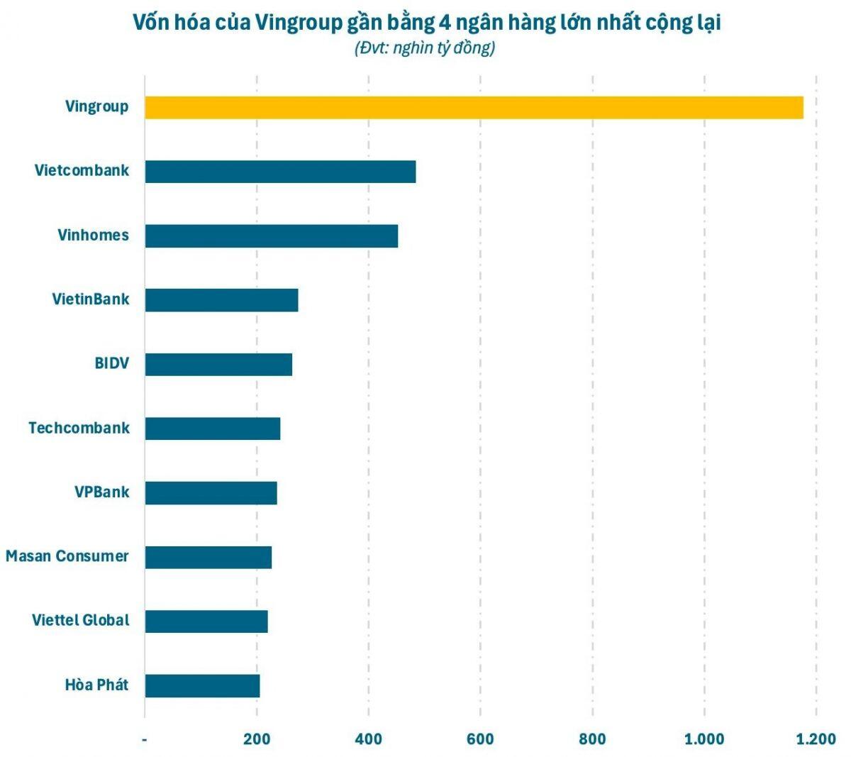 Vốn hóa của Vingroup gần bằng 4 ngân hàng lớn nhất cộng lại