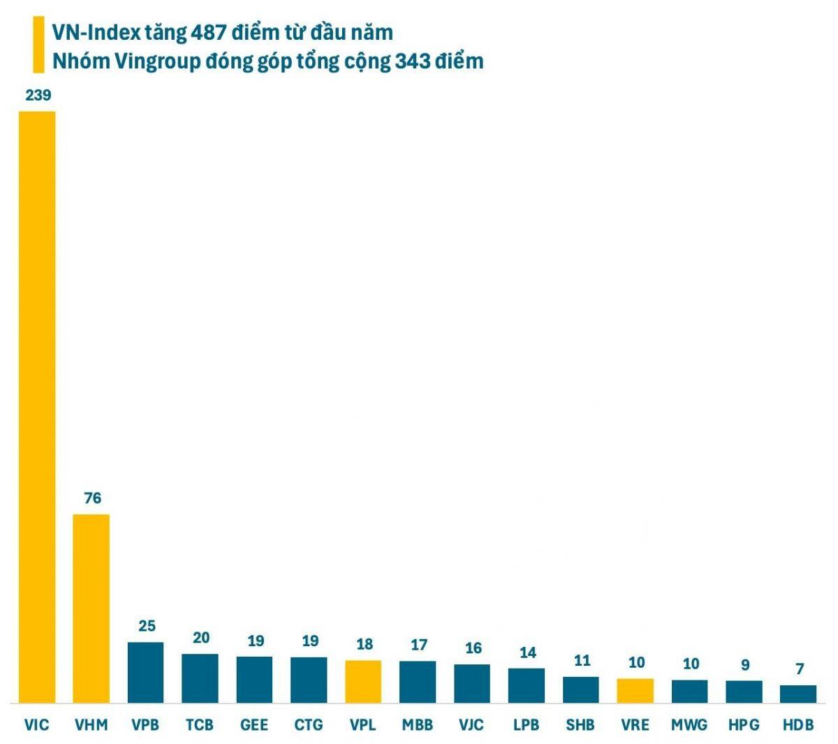 Vốn hóa của Vingroup gần bằng 4 ngân hàng lớn nhất cộng lại