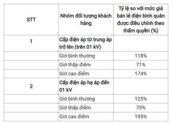 Giá điện cho trạm sạc xe điện cao nhất gần 4.300 đồng/kWh