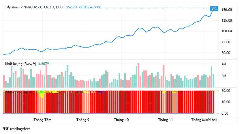 Choáng với tốc độ tăng tài sản: Phạm Nhật Vượng bỏ túi 1,5 tỷ USD chỉ trong 6 tiếng