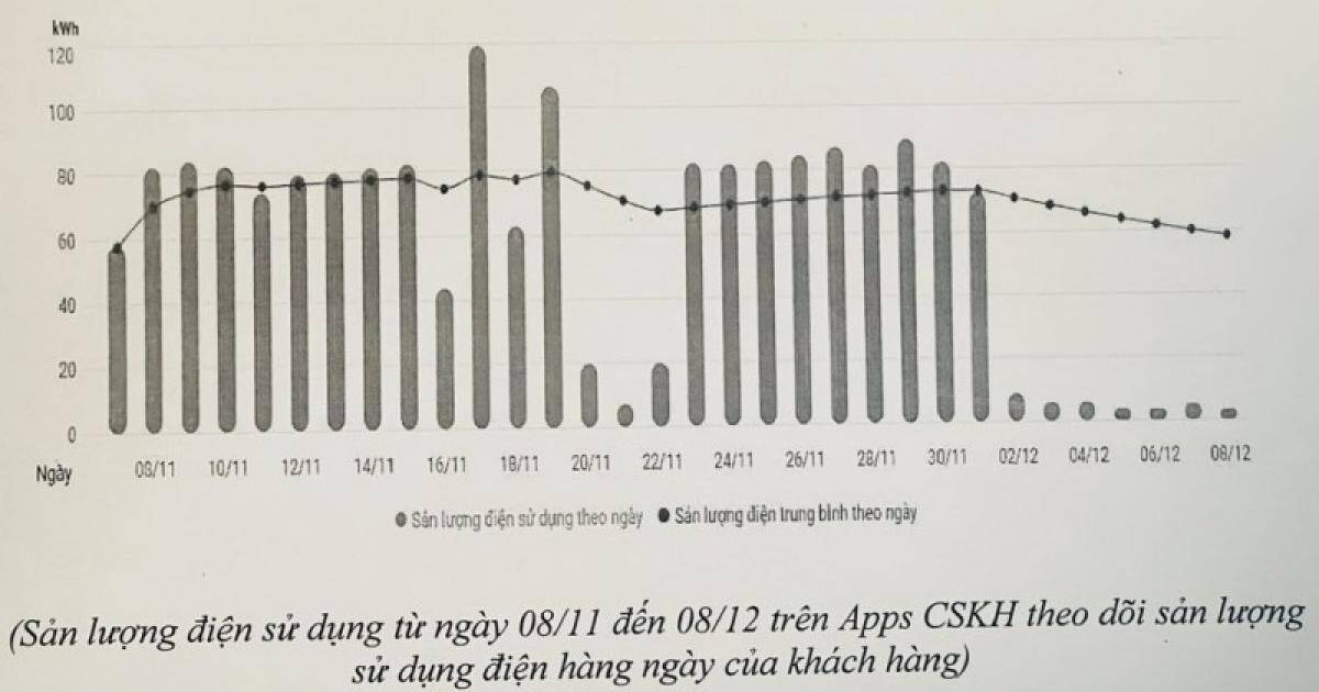 Tiền điện tháng 11 của hộ dân ở Gia Lai tăng gấp 10 lần, điện lực nói do....rò rỉ