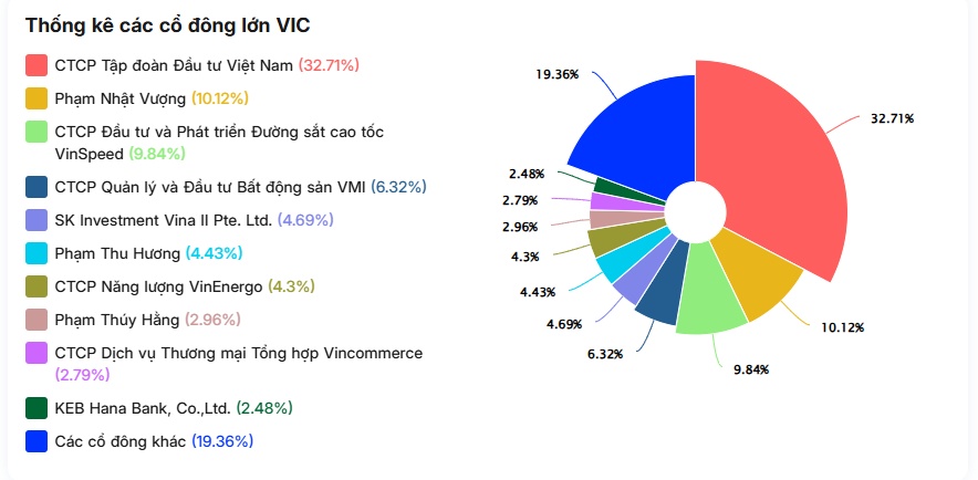 VIC sàn, tài sản của tỷ phú Phạm Nhật Vượng “bay màu” hơn 8,7 nghìn tỷ chỉ trong chớp mắt