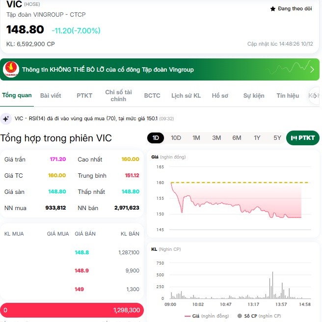 VIC sàn, tài sản của tỷ phú Phạm Nhật Vượng “bay màu” hơn 8,7 nghìn tỷ chỉ trong chớp mắt