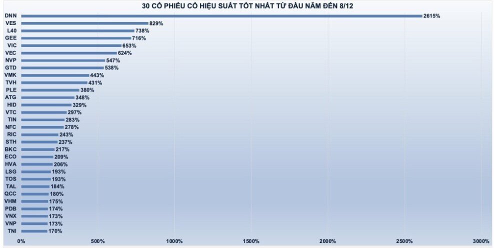 30 cổ phiếu có hiệu suất tốt nhất năm 2025