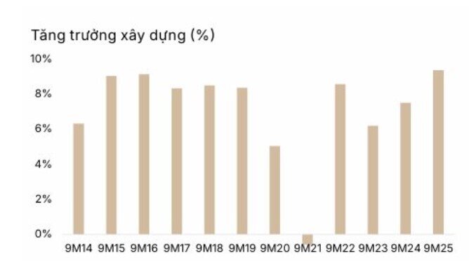 Sóng đầu tư công nổi dậy: SSI khuyến nghị 3 mã VLXD, HPG là tâm điểm