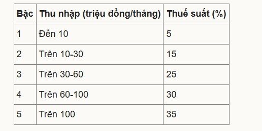 Quốc hội chốt thuế suất thu nhập cá nhân cao nhất 35%