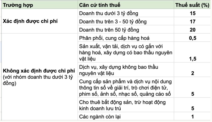 Quốc hội 'chốt' ngưỡng chịu thuế của hộ kinh doanh là trên 500 triệu đồng