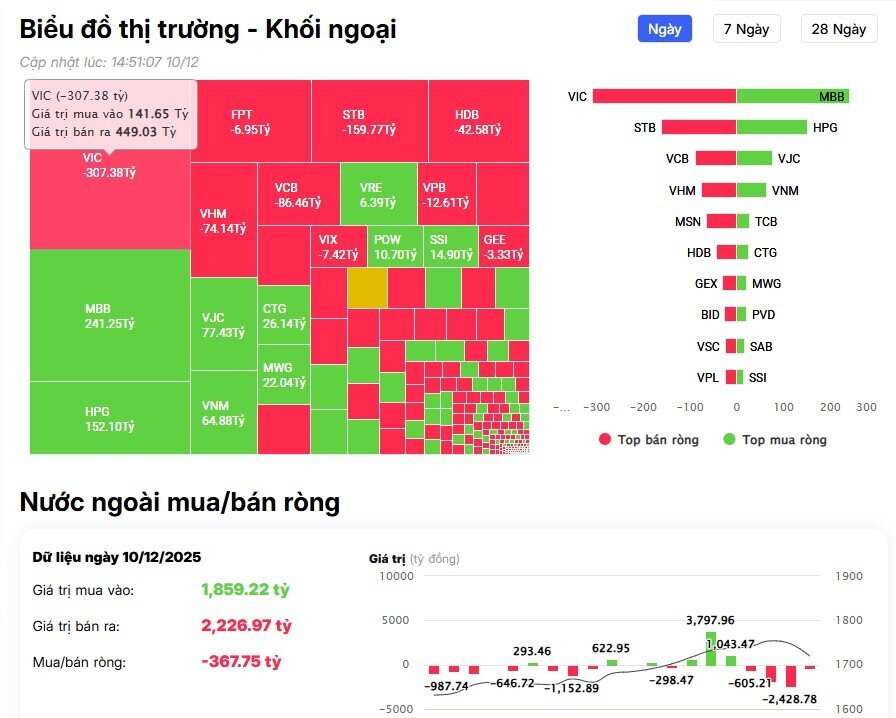 Khối ngoại hãm phanh đà bán, VIC vẫn bị “xả” mạnh nhất?