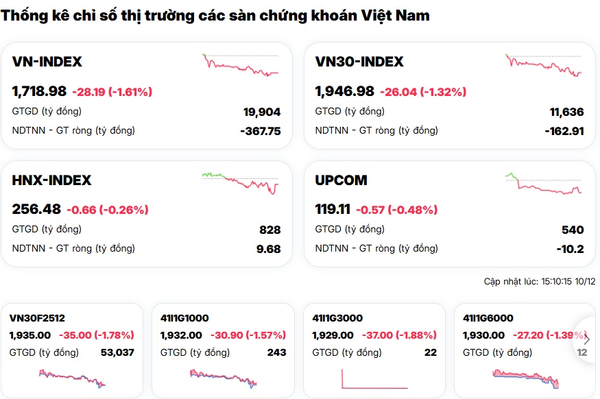 Một phiên “tối đen như mực”: VN-Index "lao dốc", đứng đầu châu Á về độ giảm