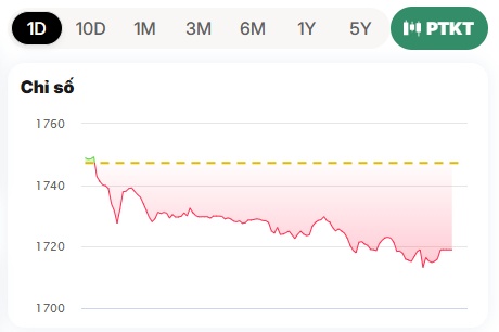 Một cú rớt của VIC – cả thị trường “đổ máu”