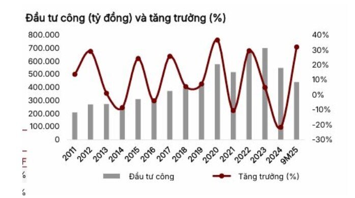Sóng đầu tư công nổi dậy: SSI khuyến nghị 3 mã VLXD, HPG là tâm điểm