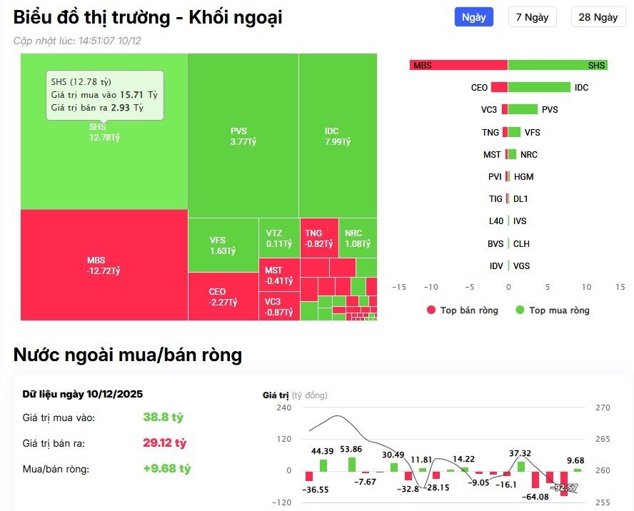 Khối ngoại hãm phanh đà bán, VIC vẫn bị “xả” mạnh nhất?