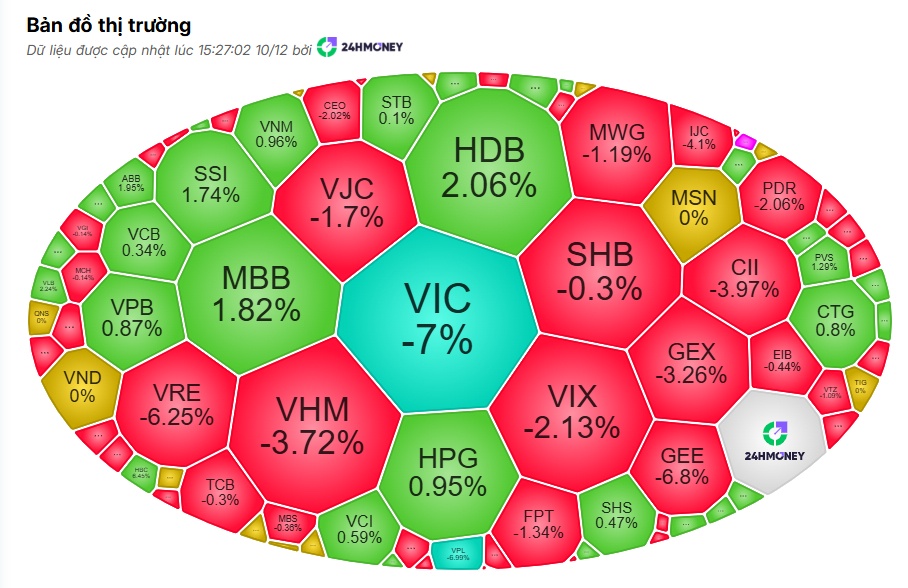 Một phiên “tối đen như mực”: VN-Index "lao dốc", đứng đầu châu Á về độ giảm
