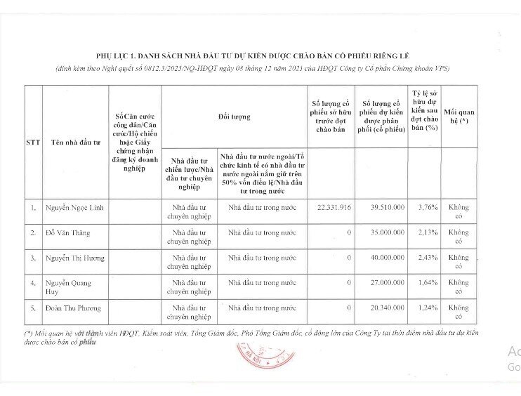 5 cá nhân dự kiến mua gần 162 triệu cổ phiếu riêng lẻ của Chứng khoán VPS