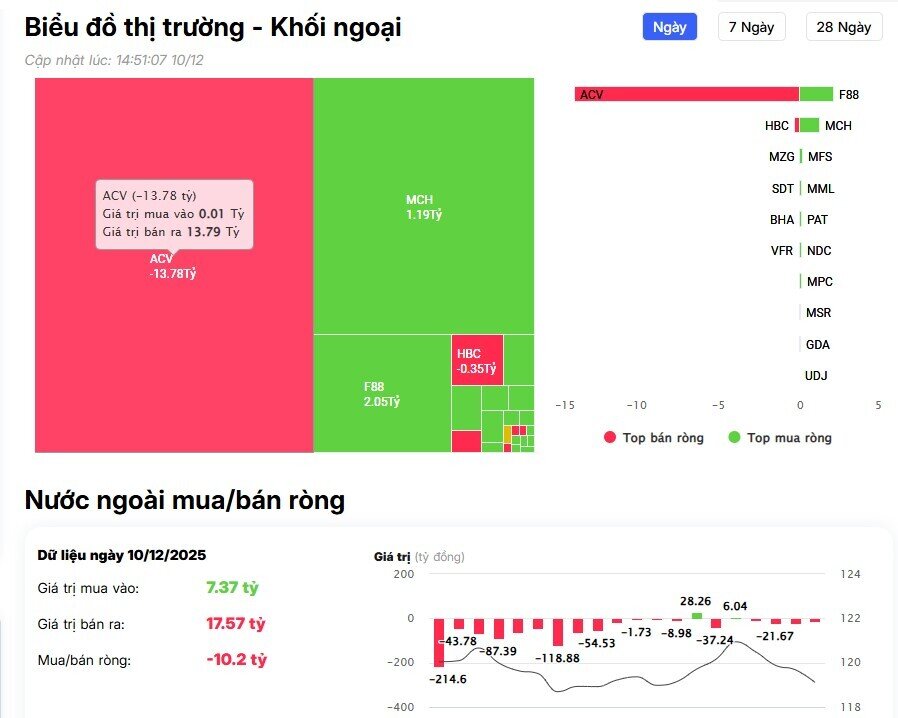 Khối ngoại hãm phanh đà bán, VIC vẫn bị “xả” mạnh nhất?