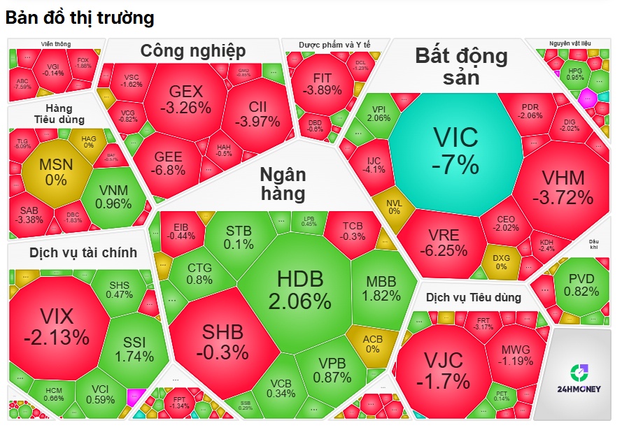 Một phiên “tối đen như mực”: VN-Index "lao dốc", đứng đầu châu Á về độ giảm
