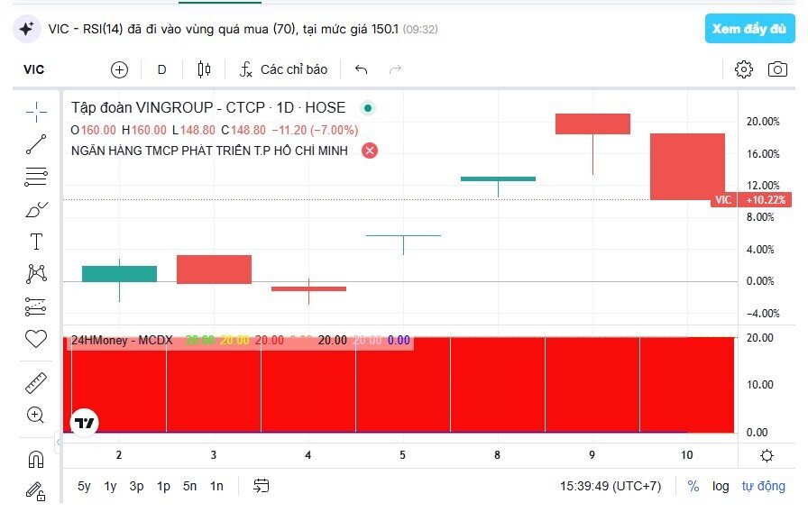 Lệnh giao dịch hơn 1.200 tỷ đồng xuất hiện tại VIC
