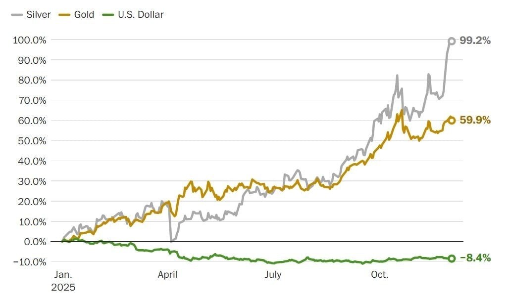 Bạc phá đỉnh: Ai thổi bùng cú nhảy 102%?