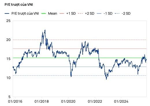 Vietcap cảnh báo một rủi ro đáng chú ý cho thị trường chứng khoán trong tháng 12