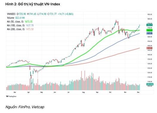 Vietcap cảnh báo một rủi ro đáng chú ý cho thị trường chứng khoán trong tháng 12